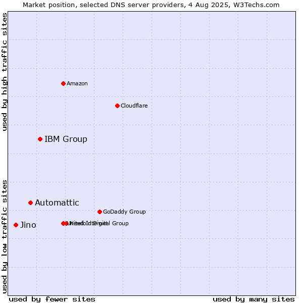 Market position of IBM Group vs. Automattic vs. Jino