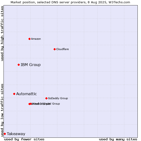 Market position of IBM Group vs. Automattic vs. Takeaway