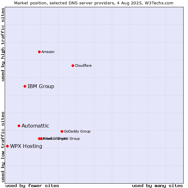 Market position of IBM Group vs. Automattic vs. WPX Hosting