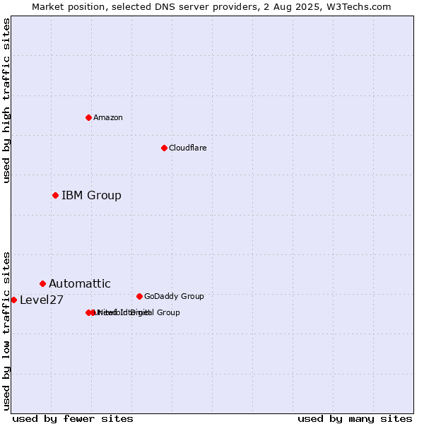 Market position of IBM Group vs. Automattic vs. Level27