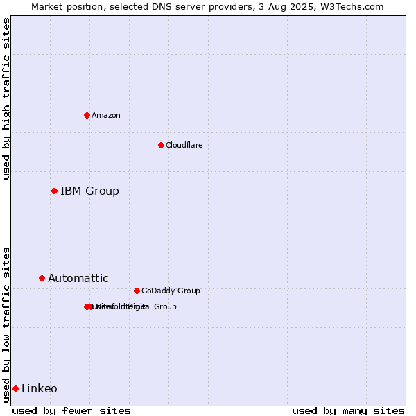 Market position of IBM Group vs. Automattic vs. Linkeo