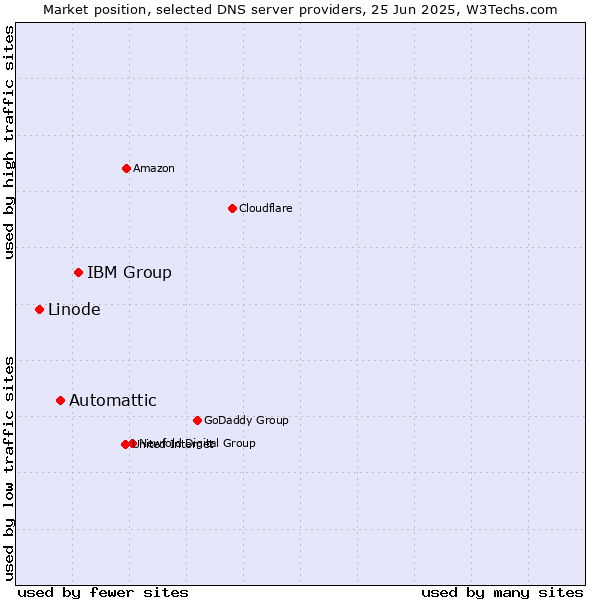 Market position of IBM Group vs. Automattic vs. Linode