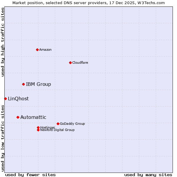 Market position of IBM Group vs. Automattic vs. LinQhost