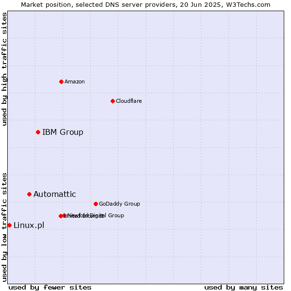 Market position of IBM Group vs. Automattic vs. Linux.pl