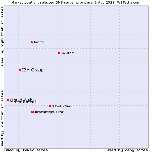 Market position of IBM Group vs. Automattic vs. Liquid Web