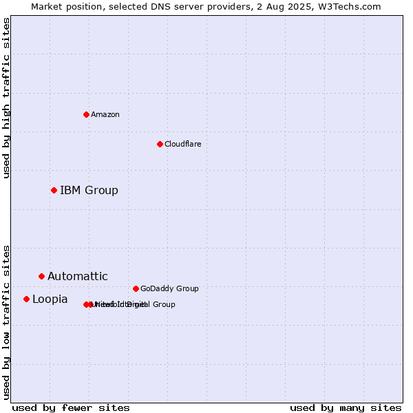 Market position of IBM Group vs. Automattic vs. Loopia