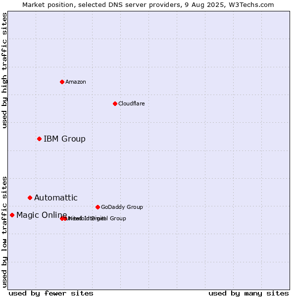 Market position of IBM Group vs. Automattic vs. Magic Online