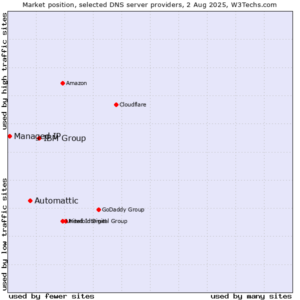 Market position of IBM Group vs. Automattic vs. Managed IP