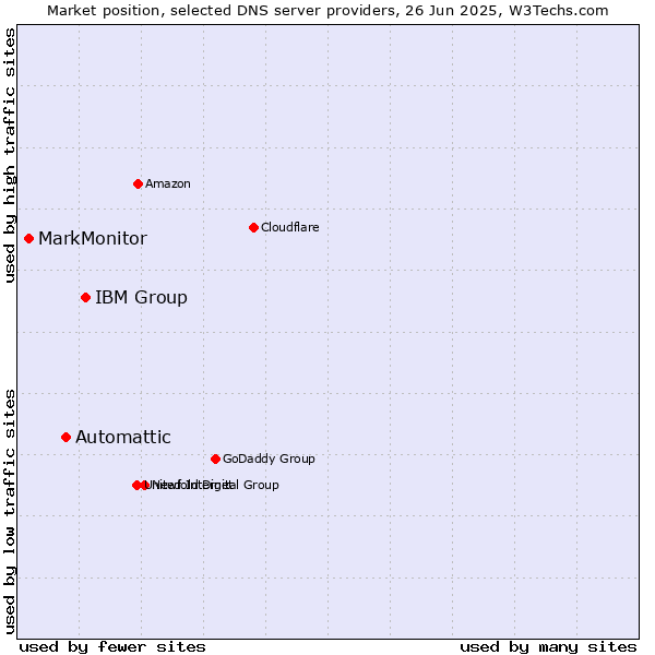 Market position of IBM Group vs. Automattic vs. MarkMonitor