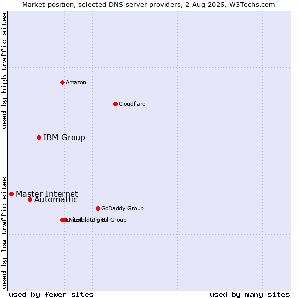 Market position of IBM Group vs. Automattic vs. Master Internet