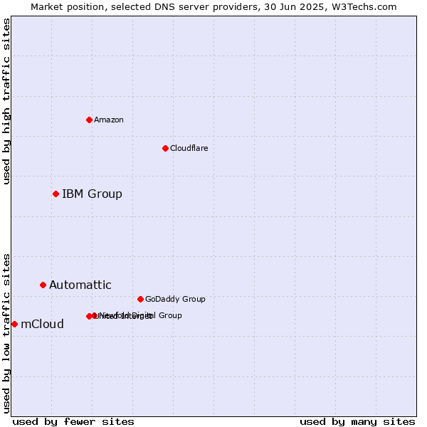 Market position of IBM Group vs. Automattic vs. mCloud