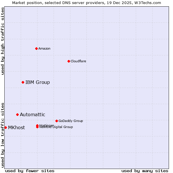 Market position of IBM Group vs. Automattic vs. MKhost