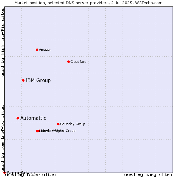 Market position of IBM Group vs. Automattic vs. NameAction