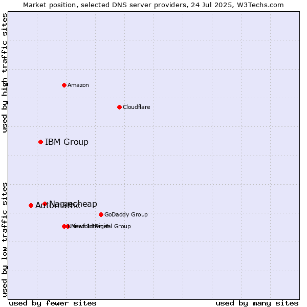 Market position of Namecheap vs. IBM Group vs. Automattic