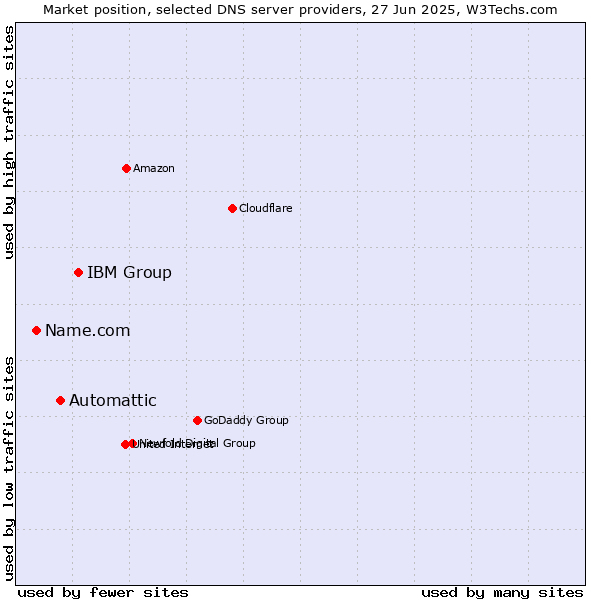 Market position of IBM Group vs. Automattic vs. Name.com