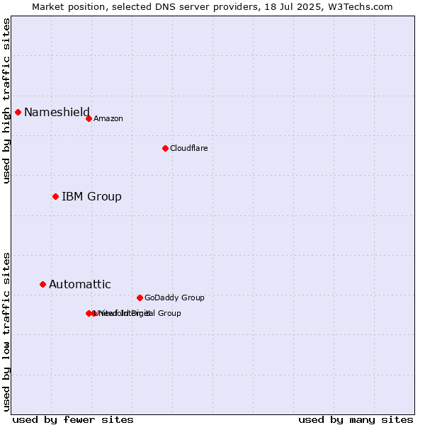 Market position of IBM Group vs. Automattic vs. Nameshield