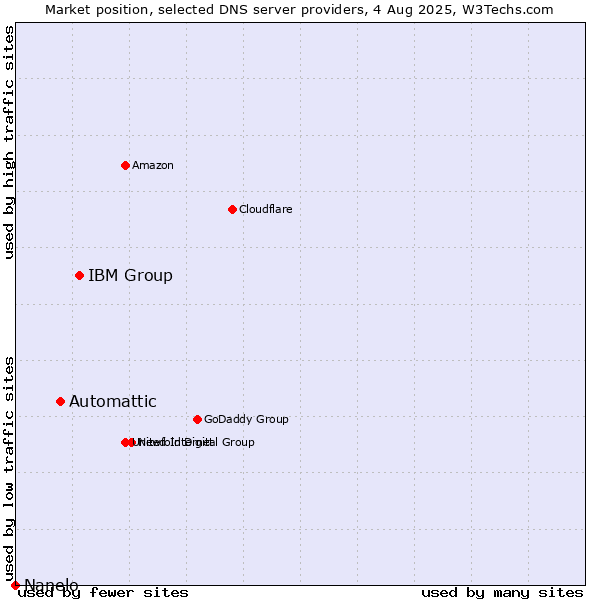 Market position of IBM Group vs. Automattic vs. Nanelo