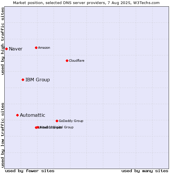 Market position of IBM Group vs. Automattic vs. Naver