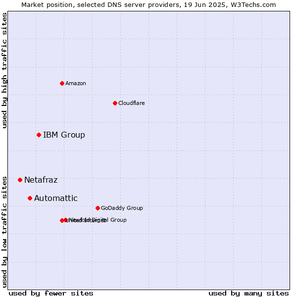 Market position of IBM Group vs. Automattic vs. Netafraz
