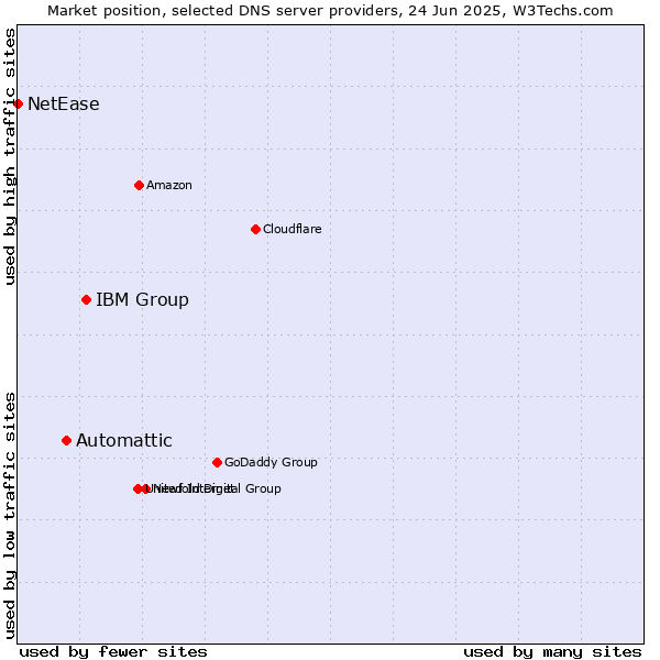 Market position of IBM Group vs. Automattic vs. NetEase
