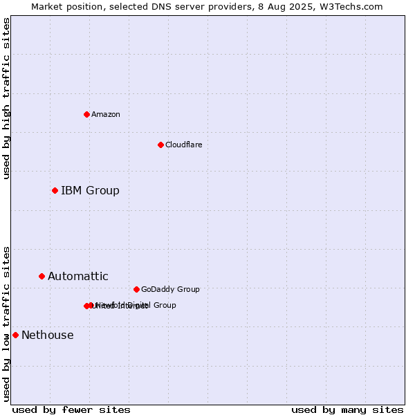 Market position of IBM Group vs. Automattic vs. Nethouse