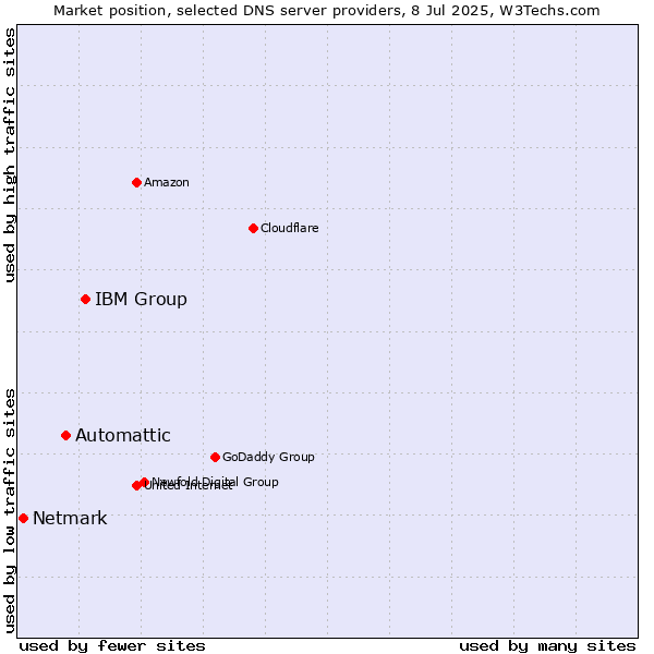 Market position of IBM Group vs. Automattic vs. Netmark