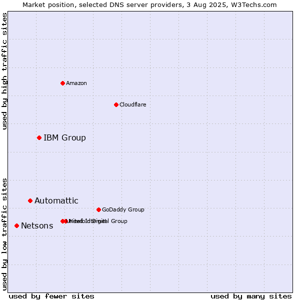 Market position of IBM Group vs. Automattic vs. Netsons