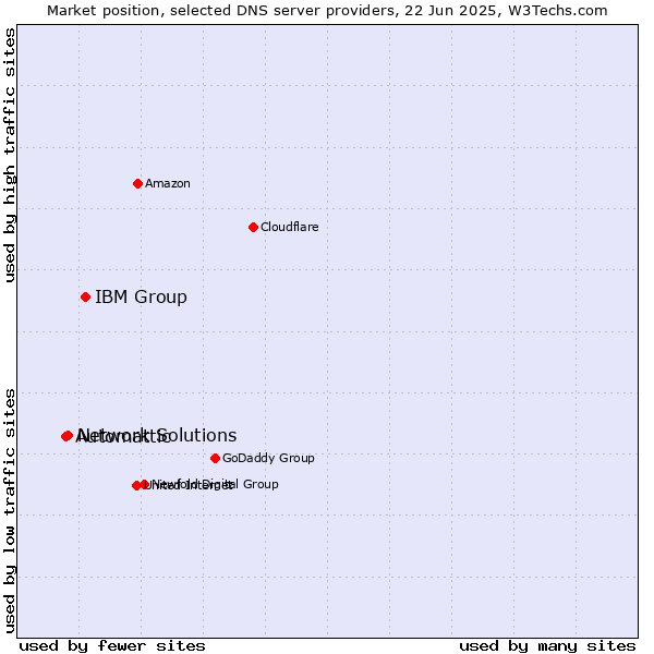 Market position of IBM Group vs. Network Solutions vs. Automattic
