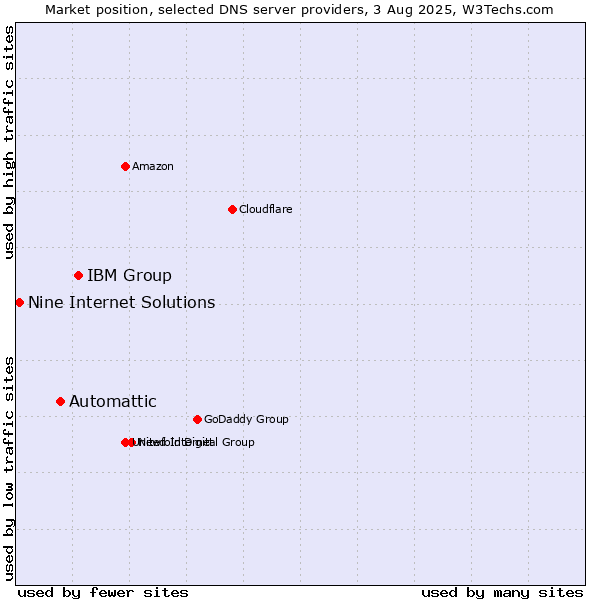 Market position of IBM Group vs. Automattic vs. Nine Internet Solutions