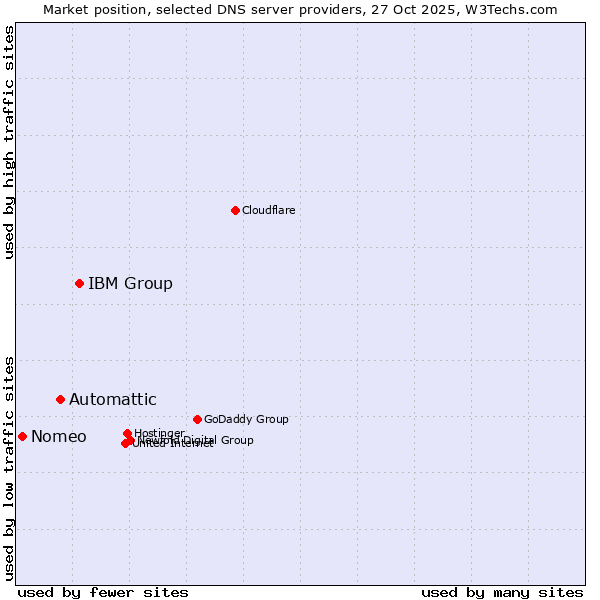 Market position of IBM Group vs. Automattic vs. Nomeo
