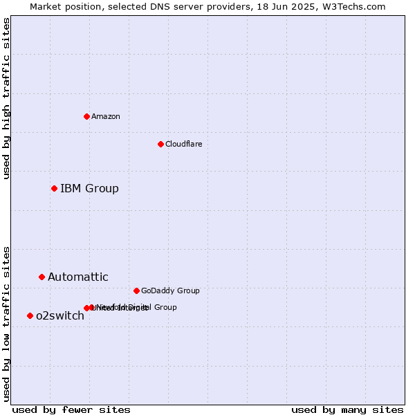 Market position of IBM Group vs. Automattic vs. o2switch
