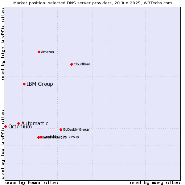 Market position of IBM Group vs. Automattic vs. Octenium