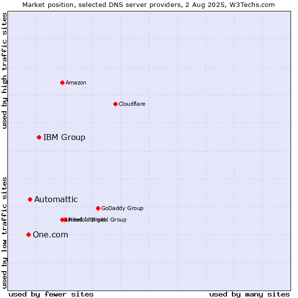 Market position of IBM Group vs. Automattic vs. One.com