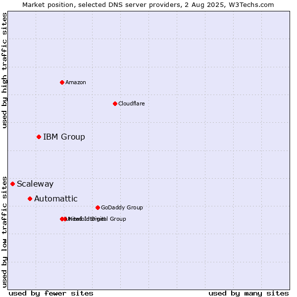 Market position of IBM Group vs. Automattic vs. Scaleway