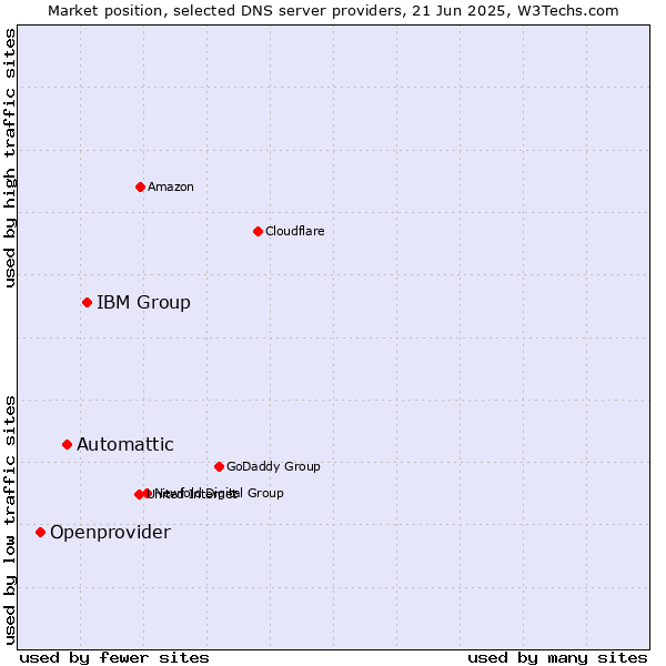 Market position of IBM Group vs. Automattic vs. Openprovider