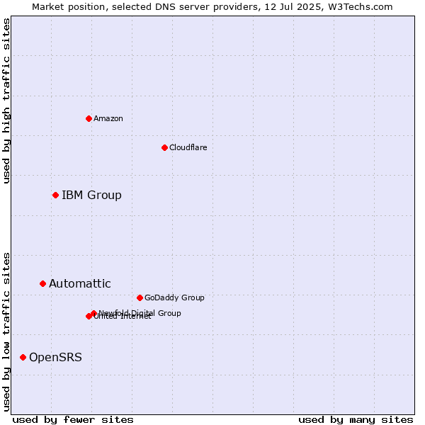 Market position of IBM Group vs. Automattic vs. OpenSRS