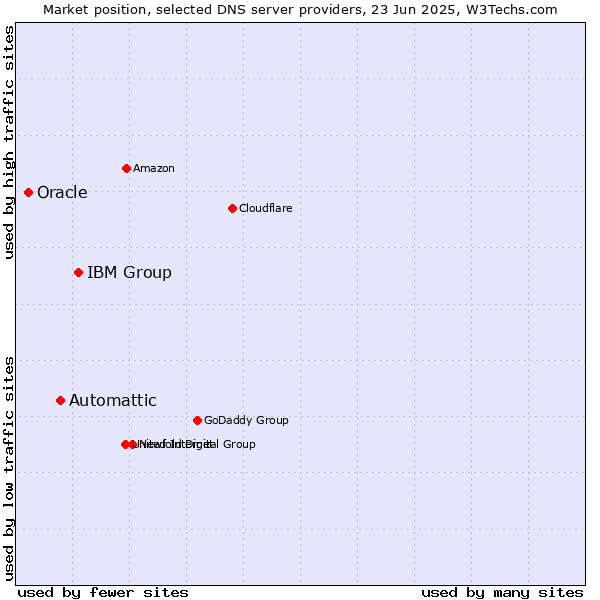 Market position of IBM Group vs. Automattic vs. Oracle
