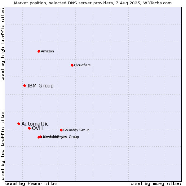 Market position of OVH vs. IBM Group vs. Automattic