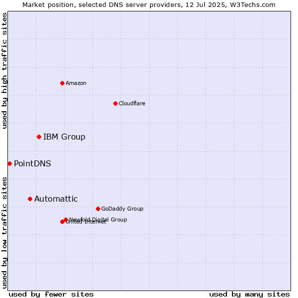 Market position of IBM Group vs. Automattic vs. PointDNS