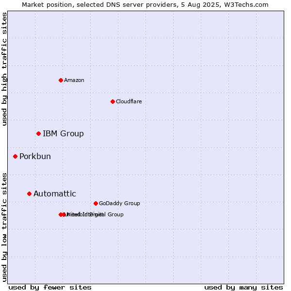 Market position of IBM Group vs. Automattic vs. Porkbun