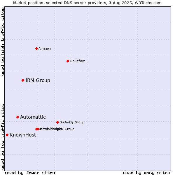Market position of IBM Group vs. Automattic vs. KnownHost