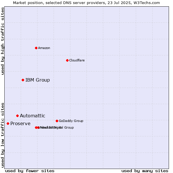 Market position of IBM Group vs. Automattic vs. Proserve