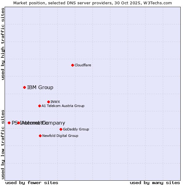 Market position of IBM Group vs. Automattic vs. PS Internet Company