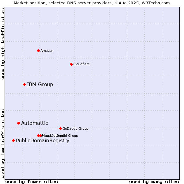 Market position of IBM Group vs. Automattic vs. PublicDomainRegistry