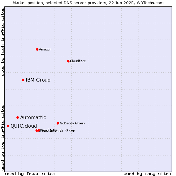 Market position of IBM Group vs. Automattic vs. QUIC.cloud