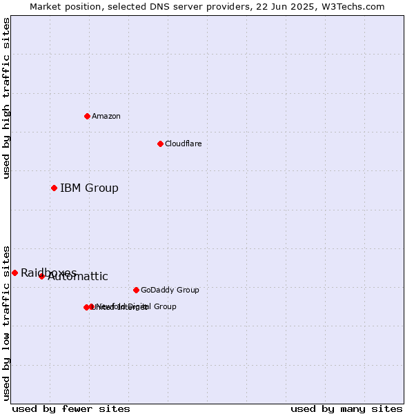Market position of IBM Group vs. Automattic vs. Raidboxes