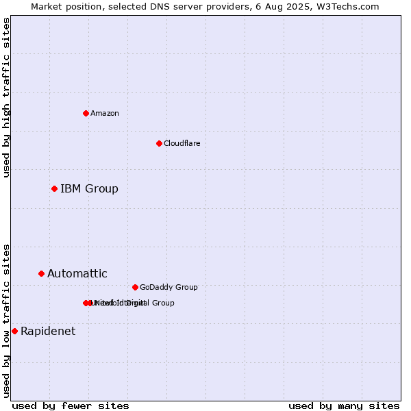 Market position of IBM Group vs. Automattic vs. Rapidenet