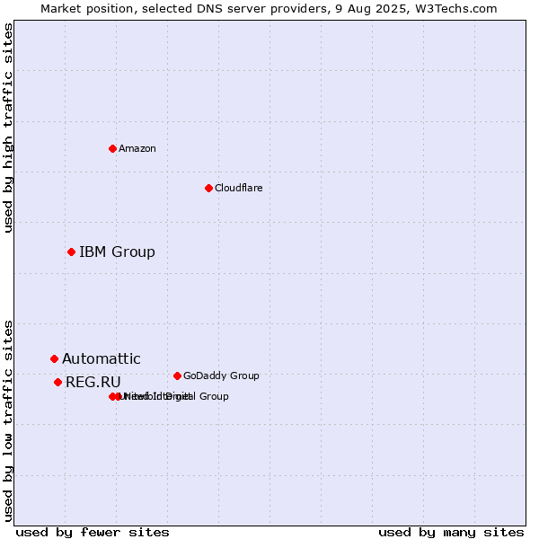 Market position of IBM Group vs. REG.RU vs. Automattic