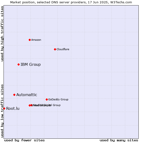 Market position of IBM Group vs. Automattic vs. Root.lu