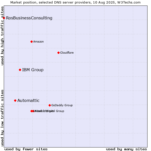 Market position of IBM Group vs. Automattic vs. RosBusinessConsulting